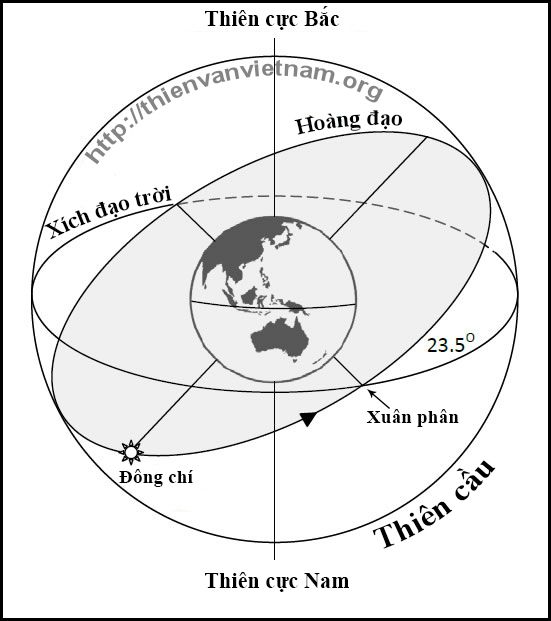 7. Mặt Phẳng Hoàng Đạo và tiến động của Trái Đất